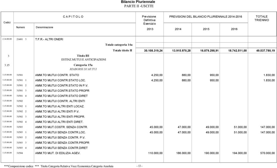 TO MUTUI CONTR.STATO IN P.V. 3.15.00.00 31501 3 AMM.TO MUTUI CONTR.STATO PROPR 3.15.00.00 31501 4 AMM.TO MUTUI CONTR.STATO DIRET 3.15.00.00 31502 AMM.TO MUTUI CONTR. ALTRI ENTI 3.15.00.00 31502 1 AMM.