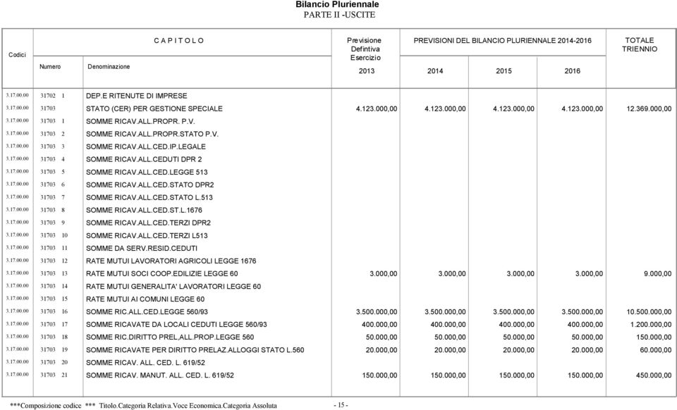 17.00.00 31703 6 SOMME RICAV.ALL.CED.STATO DPR2 3.17.00.00 31703 7 SOMME RICAV.ALL.CED.STATO L.513 3.17.00.00 31703 8 SOMME RICAV.ALL.CED.ST.L.1676 3.17.00.00 31703 9 SOMME RICAV.ALL.CED.TERZI DPR2 3.