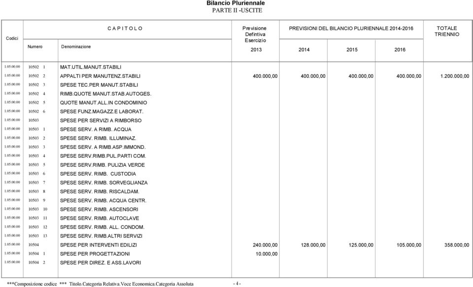 A RIMB. ACQUA 1.05.00.00 10503 2 SPESE SERV. RIMB. ILLUMINAZ. 1.05.00.00 10503 3 SPESE SERV. A RIMB.ASP.IMMOND. 1.05.00.00 10503 4 SPESE SERV.RIMB.PUL.PARTI COM. 1.05.00.00 10503 5 SPESE SERV.RIMB. PULIZIA VERDE 1.