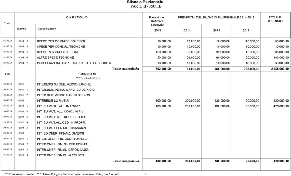 000,00 10.000,00 10.000,00 10.000,00 30.000,00 1.06 Categoria 6a ONERI FINANZIARI Totale categoria 5a 862.000,00 768.000,00 755.000,00 735.000,00 2.258.000,00 1.06.00.00 10601 INTERESSI SU DEB.