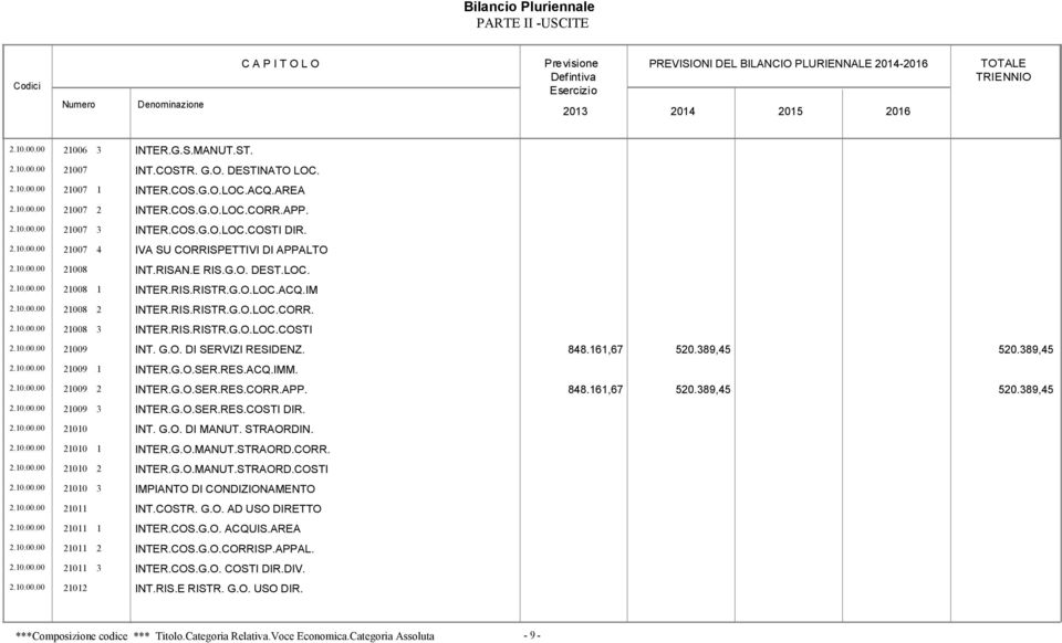 RIS.RISTR.G.O.LOC.CORR. 2.10.00.00 21008 3 INTER.RIS.RISTR.G.O.LOC.COSTI 2.10.00.00 21009 INT. G.O. DI SERVIZI RESIDENZ. 848.161,67 520.389,45 520.389,45 2.10.00.00 21009 1 INTER.G.O.SER.RES.ACQ.IMM.