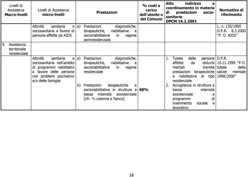 a) diagnostiche, terapeutiche, riabilitative e socioriabilitative in regime semiresidenziale a) diagnostiche, terapeutiche, riabilitative e socioriabilitative in regime residenziale b) terapeutiche e