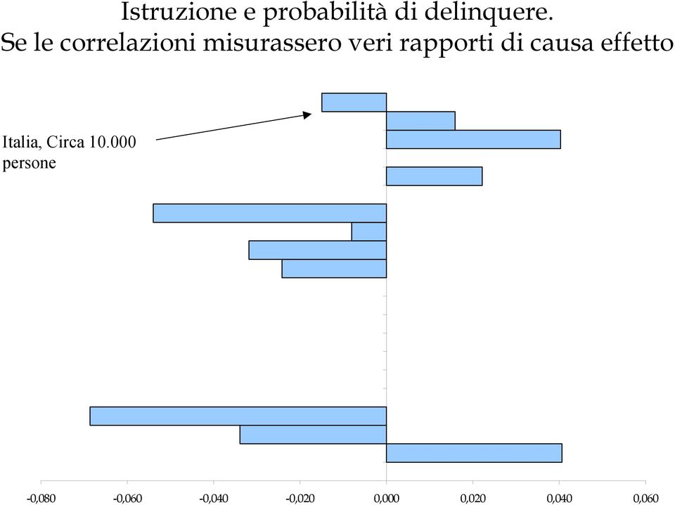 di causa effetto Italia, Circa 10.