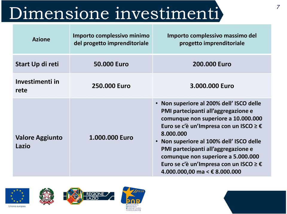 000.000 Euro se c è un Impresa con un ISCO 8.000.000 Non superiore al 100% dell ISCO delle PMI partecipanti all aggregazione e comunque non superiore a 5.