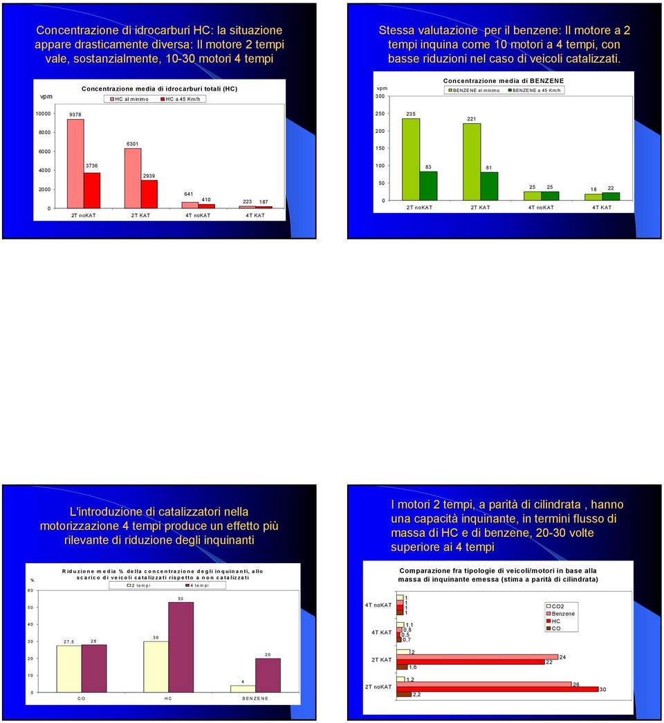 Concentrazione media di idrocarburi totali (HC) vpm HC al minimo HC a 45 Km/h vpm 300 Concentrazione media di BENZENE BENZENE al minimo BENZENE a 45 Km/h 10000 9378 250 235 221 8000 200 6000 6301 150