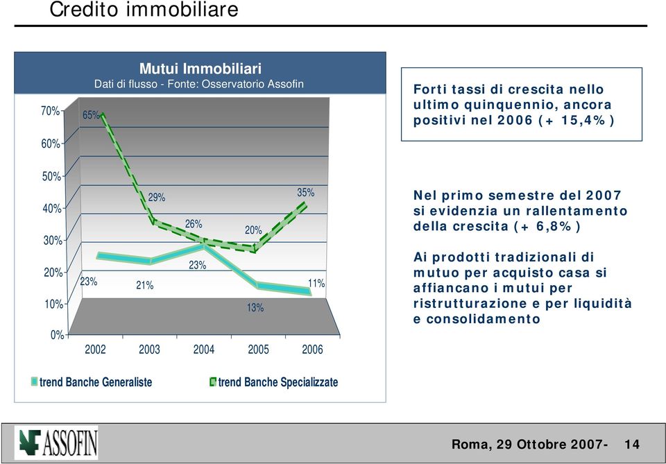 primo semestre del 2007 si evidenzia un rallentamento della crescita (+ 6,8%) Ai prodotti tradizionali di mutuo per acquisto casa si