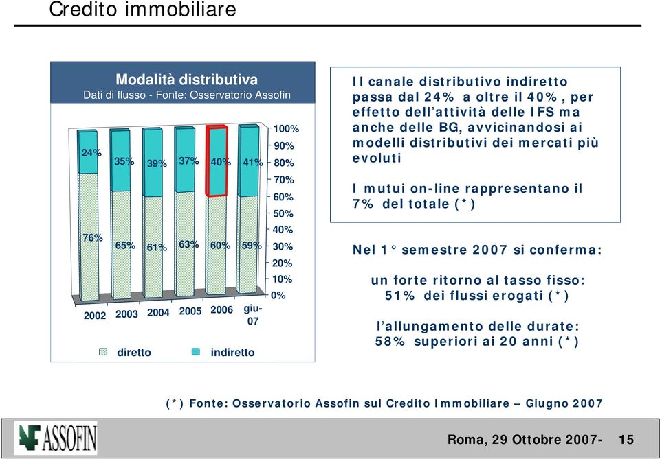 avvicinandosi ai modelli distributivi dei mercati più evoluti I mutui on-line rappresentano il 7% del totale (*) Nel 1 semestre 2007 si conferma: un forte ritorno al tasso