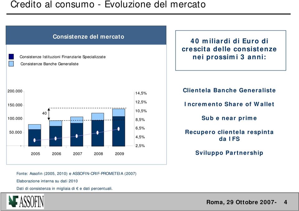 000 40 12,5% 10,5% 8,5% Incremento Share of Wallet Sub e near prime 50.