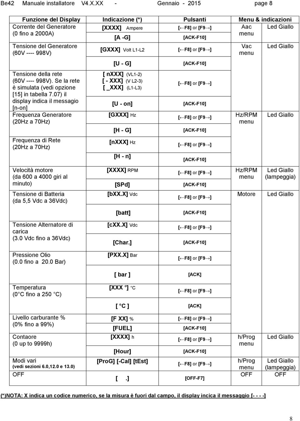 Tensione del Generatore (60V ---- 998V) [GXXX] Volt L1-L2 [ F8] or [F9 ] Vac menu Led Giallo [U - G] [ACK-F10] Tensione della rete (60V ---- 998V).