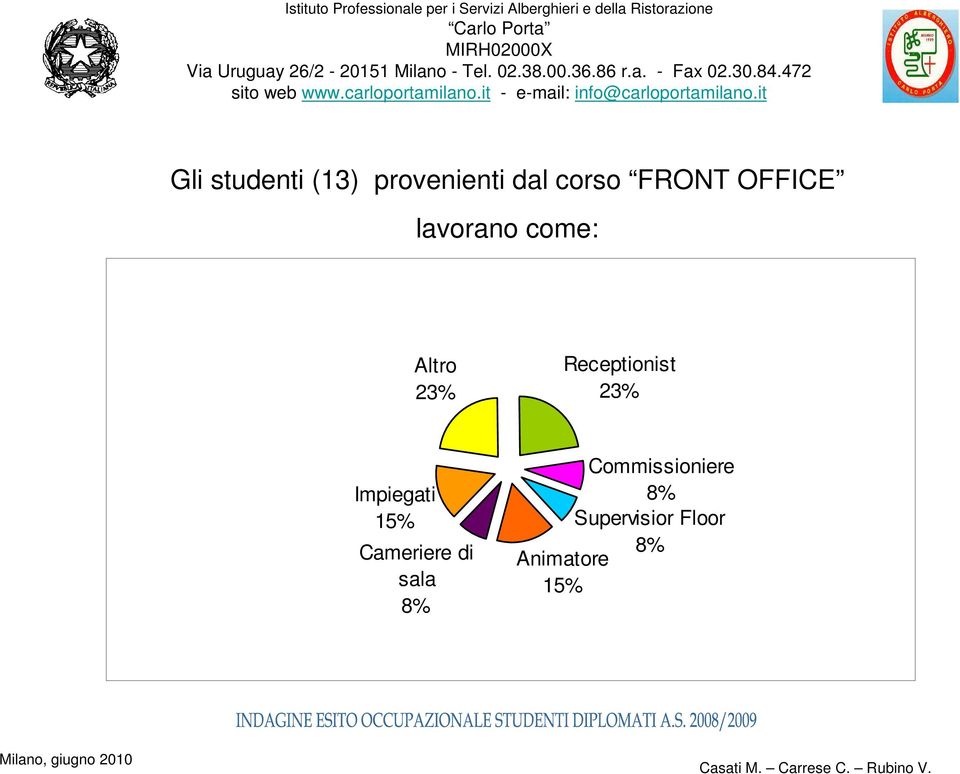 23% Impiegati 15% Cameriere di sala 8%