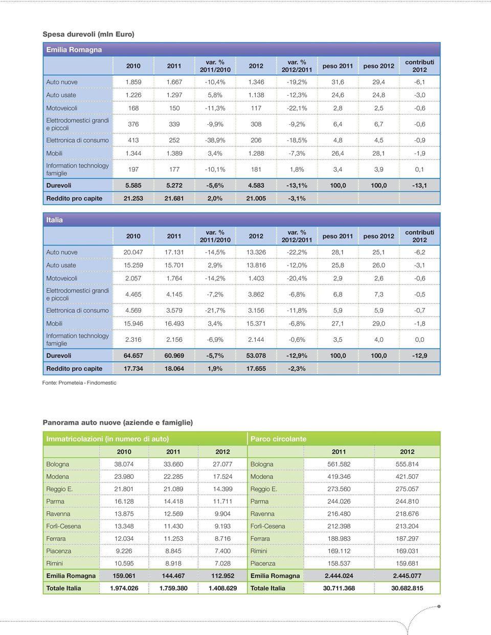 138-12,3% 24,6 24,8-3,0 Motoveicoli 168 150-11,3% 117-22,1% 2,8 2,5-0,6 Elettrodomestici grandi e piccoli 376 339-9,9% 308-9,2% 6,4 6,7-0,6 Elettronica di consumo 413 252-38,9% 206-18,5% 4,8 4,5-0,9