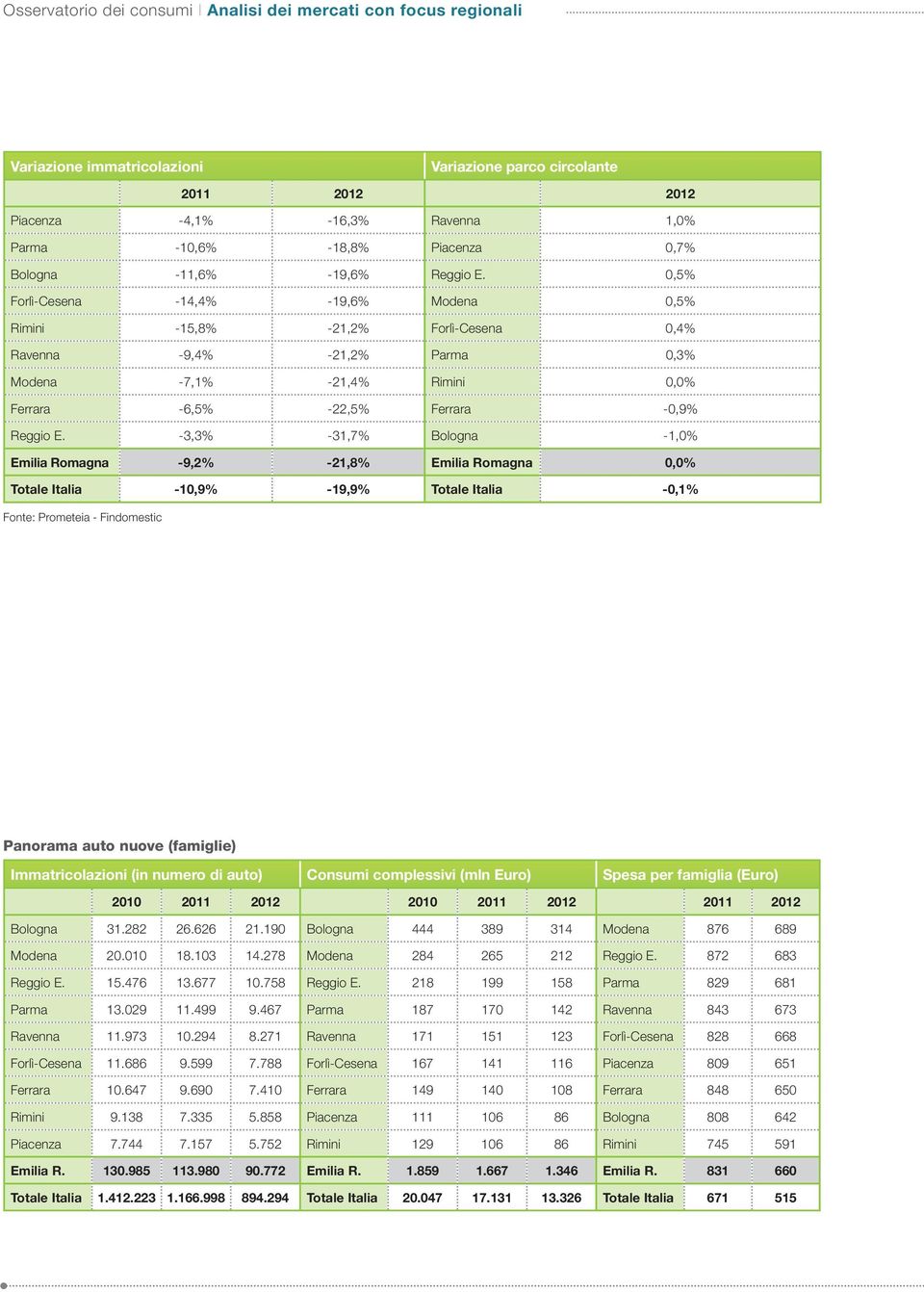 0,5% Forlì-Cesena -14,4% -19,6% Modena 0,5% Rimini -15,8% -21,2% Forlì-Cesena 0,4% Ravenna -9,4% -21,2% Parma 0,3% Modena -7,1% -21,4% Rimini 0,0% Ferrara -6,5% -22,5% Ferrara -0,9% Reggio E.