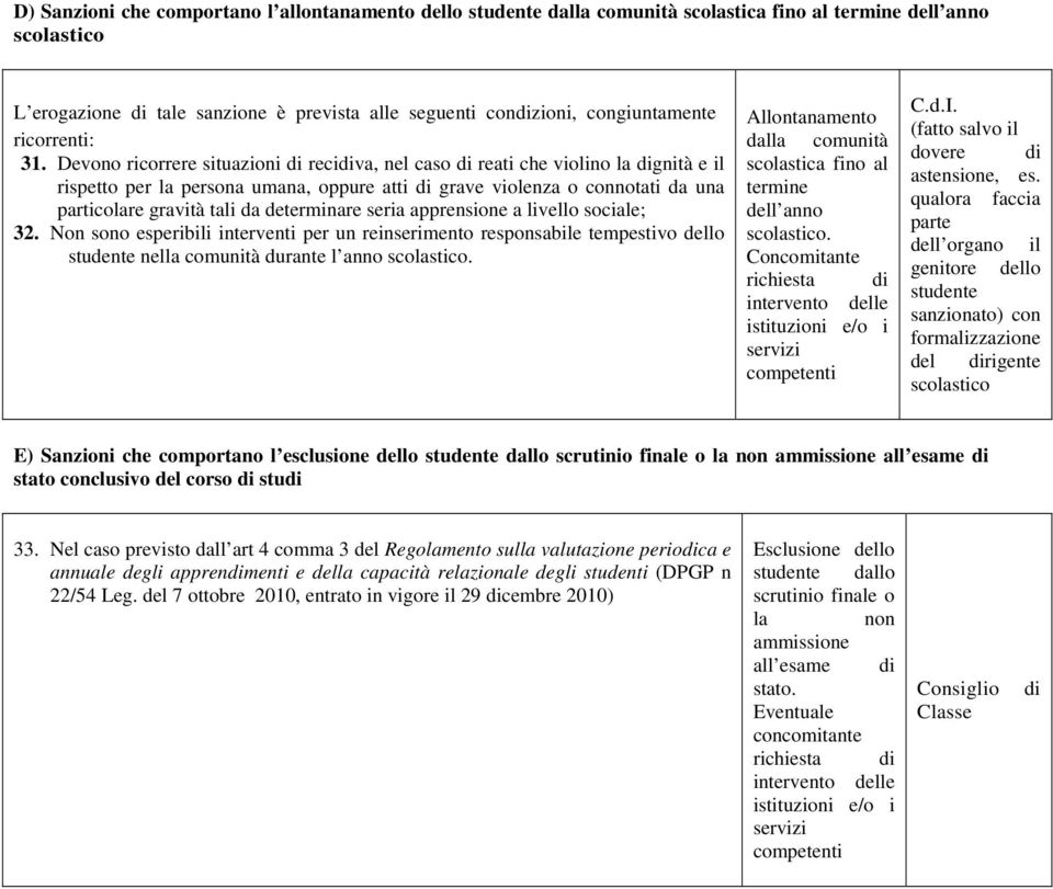 determinare seria apprensione a livello sociale; 32. Non sono esperibili interventi per un reinserimento responsabile tempestivo dello studente nella comunità durante l anno.