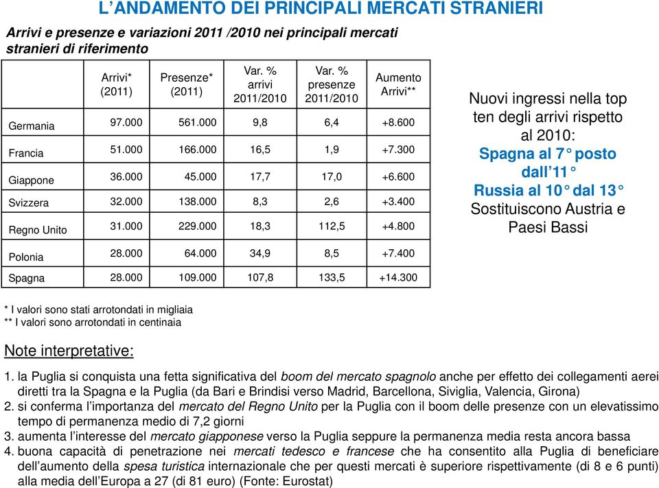 400 Regno Unito 31.000 229.000 18,3 112,5 +4.800 Polonia 28.000 64.000 34,9 8,5 +7.400 Spagna 28.000 109.000 107,8 133,5 +14.