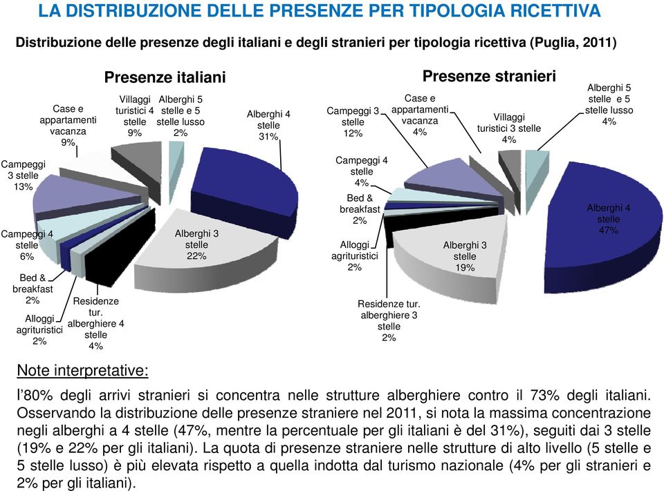 Alberghi 3 Alloggi Alberghi 3 6% 22% agrituristici 2% 19% Bed & breakfast 2% Residenze Residenze tur.