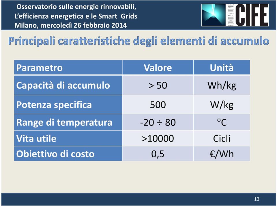 W/kg Range di temperatura -20 80 C Vita