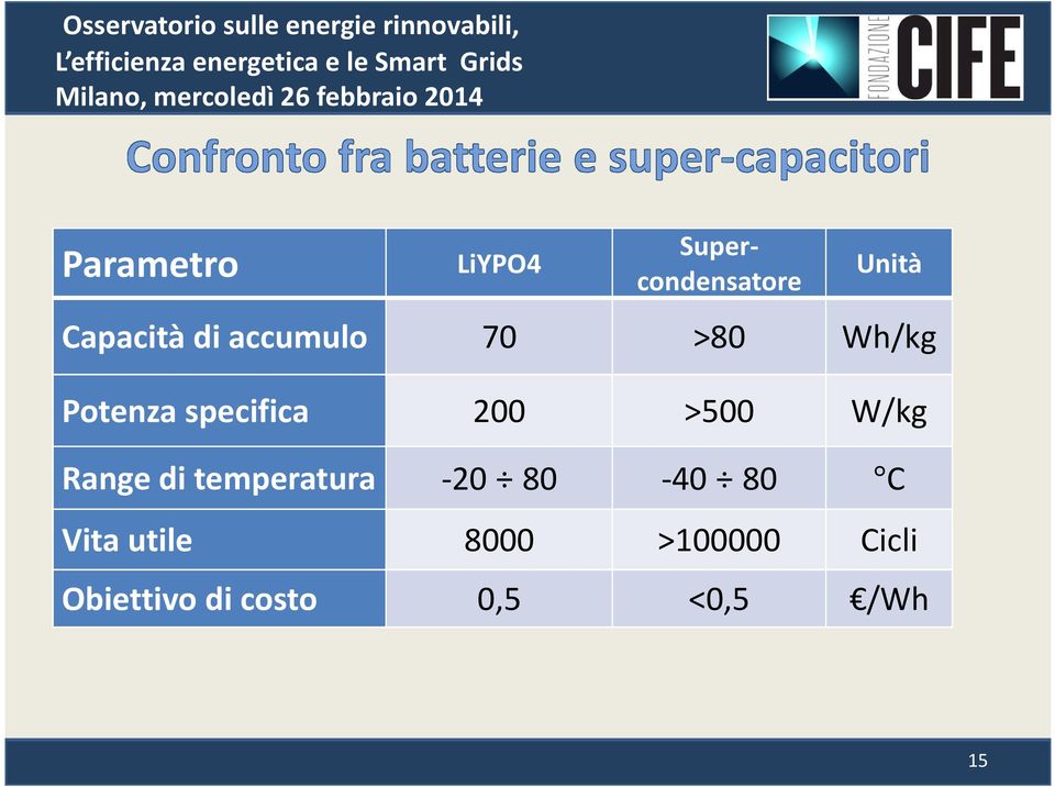 80-40 80 C 8000 >100000 Cicli 0,5 <0,5 /Wh Parametro