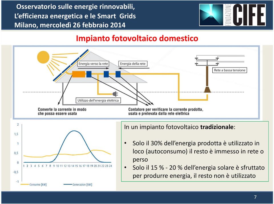 (autoconsumo) il resto è immesso in rete o perso Solo il 15 % - 20 %