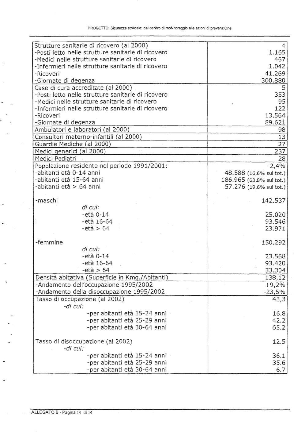 -f\1edici nelle strutture sanitarie di ricovero -Infermieri nelle strutture sanitarie dì ricovero -Ricoveri -Giornate di degenza Ambulatori e laboratori (al 2000) Consultori materno-infantili (al