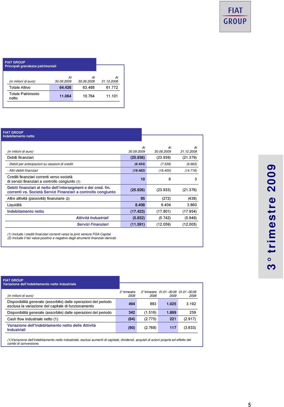 454) (7.539) (6.663) - Altri debiti finanziari (19.482) (16.400) (14.