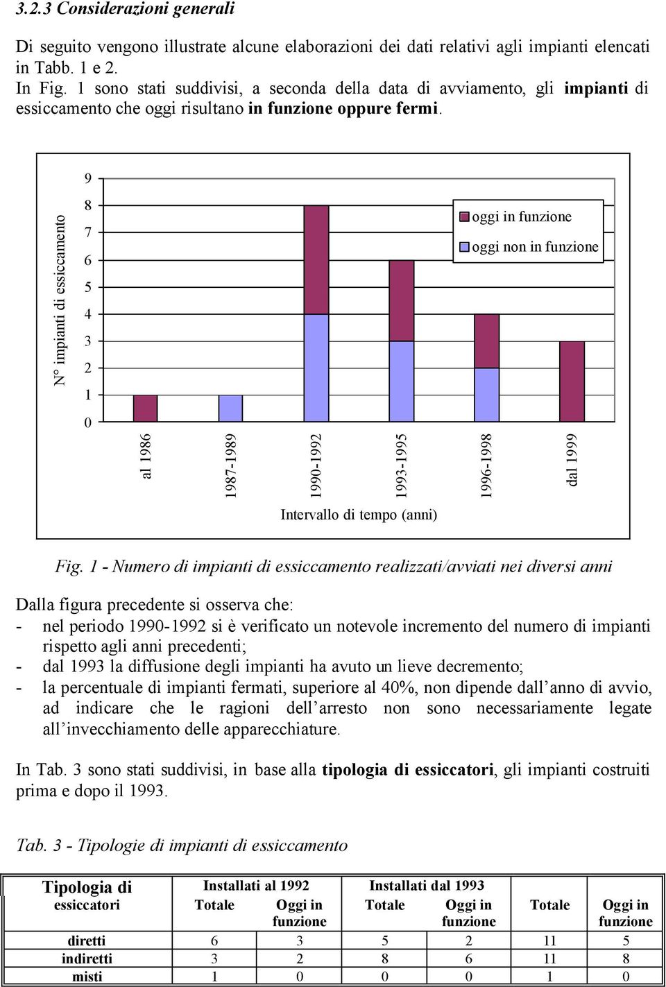 9 8 7 6 4 3 2 1 al 1986 N impianti di essiccamento 1987-1989 199-1992 1993-199 1996-1998 dal 1999 oggi in funzione oggi non in funzione Intervallo di tempo (anni) Fig.