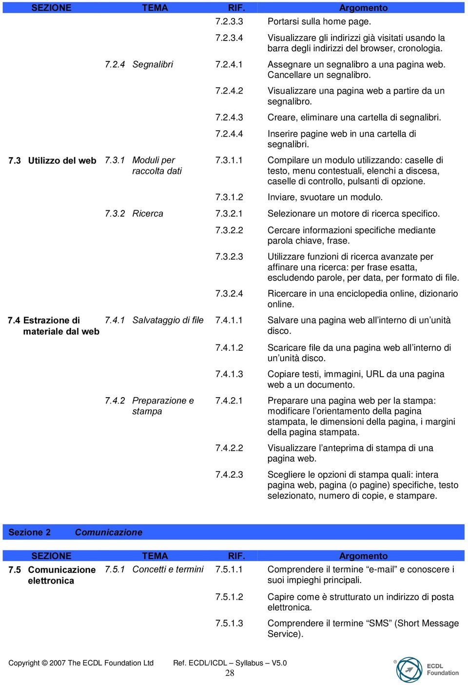 8WLOL]]RGHOZHE 0RGXOLSHU UDFFROWDGDWL 7.3.1.1 Compilare un modulo utilizzando: caselle di testo, menu contestuali, elenchi a discesa, caselle di controllo, pulsanti di opzione. 7.3.1.2 Inviare, svuotare un modulo.