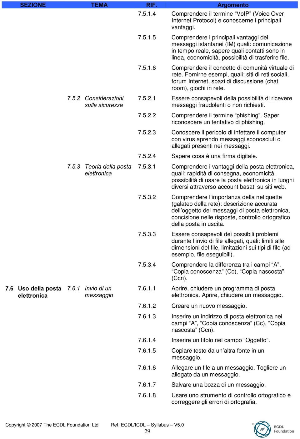 &RQVLGHUD]LRQL VXOODVLFXUH]]D 7.5.2.1 Essere consapevoli della possibilità di ricevere messaggi fraudolenti o non richiesti. 7.5.2.2 Comprendere il termine phishing.