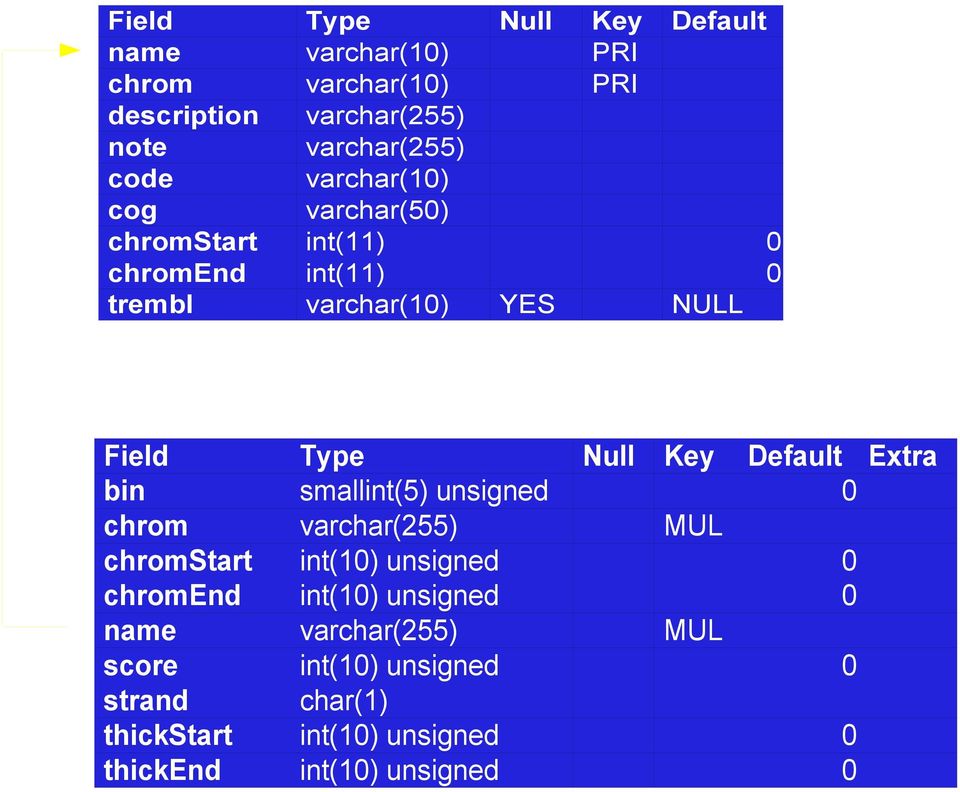 Default Extra bin smallint(5) unsigned 0 chrom varchar(255) MUL chromstart int(10) unsigned 0 chromend int(10)