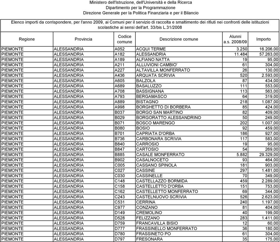 206,00 PIEMONTE ALESSANDRIA A182 ALESSANDRIA 11.484 57.