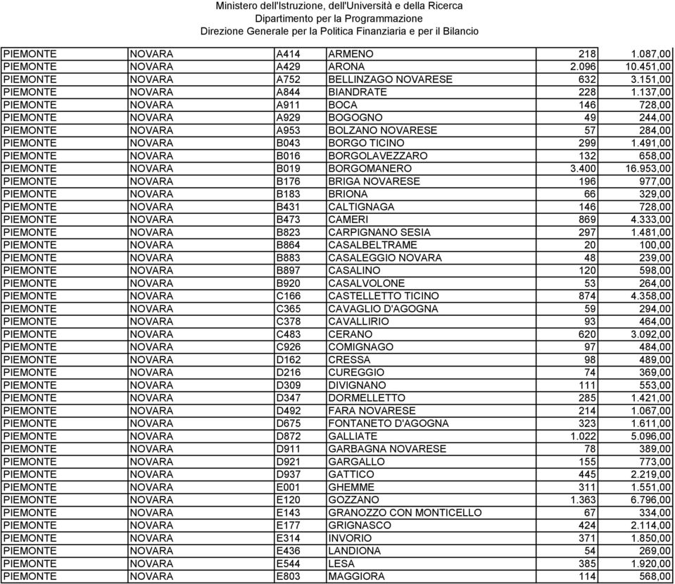 491,00 PIEMONTE NOVARA B016 BORGOLAVEZZARO 132 658,00 PIEMONTE NOVARA B019 BORGOMANERO 3.400 16.