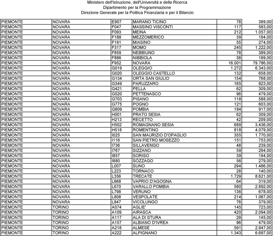 222,00 PIEMONTE NOVARA F859 NEBBIUNO 78 389,00 PIEMONTE NOVARA F886 NIBBIOLA 38 189,00 PIEMONTE NOVARA F952 NOVARA 16.001 79.786,00 PIEMONTE NOVARA G019 OLEGGIO 1.272 6.