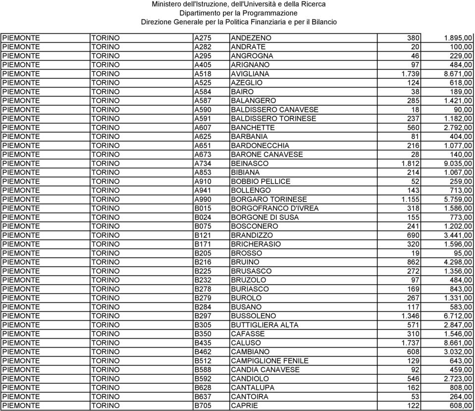 421,00 PIEMONTE TORINO A590 BALDISSERO CANAVESE 18 90,00 PIEMONTE TORINO A591 BALDISSERO TORINESE 237 1.182,00 PIEMONTE TORINO A607 BANCHETTE 560 2.