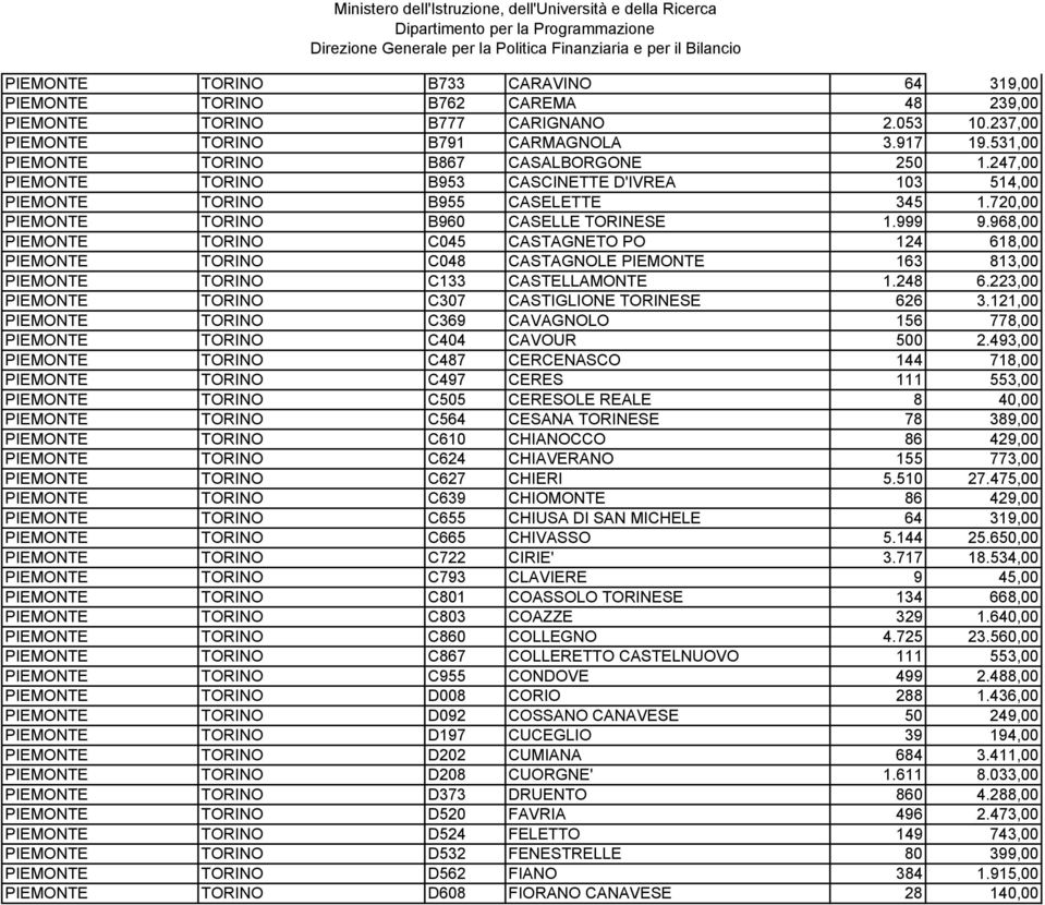 968,00 PIEMONTE TORINO C045 CASTAGNETO PO 124 618,00 PIEMONTE TORINO C048 CASTAGNOLE PIEMONTE 163 813,00 PIEMONTE TORINO C133 CASTELLAMONTE 1.248 6.