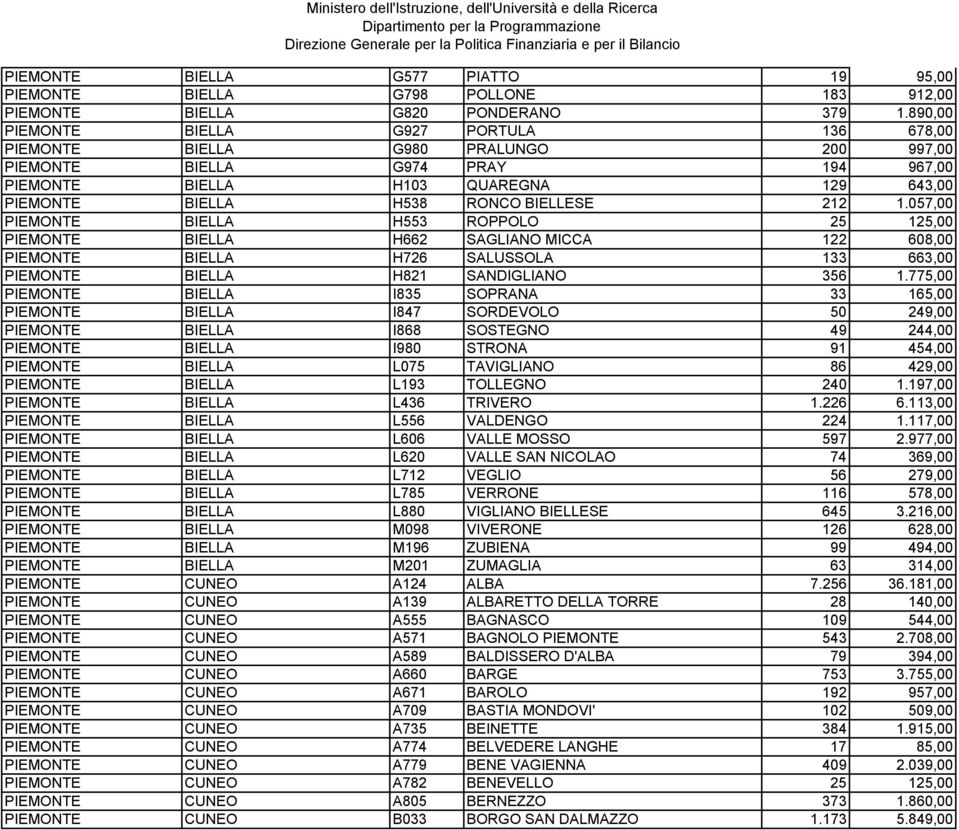 BIELLESE 212 1.057,00 PIEMONTE BIELLA H553 ROPPOLO 25 125,00 PIEMONTE BIELLA H662 SAGLIANO MICCA 122 608,00 PIEMONTE BIELLA H726 SALUSSOLA 133 663,00 PIEMONTE BIELLA H821 SANDIGLIANO 356 1.