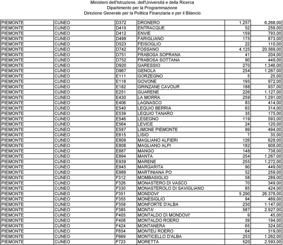 125 20.569,00 PIEMONTE CUNEO D751 FRABOSA SOPRANA 41 204,00 PIEMONTE CUNEO D752 FRABOSA SOTTANA 90 449,00 PIEMONTE CUNEO D920 GARESSIO 270 1.346,00 PIEMONTE CUNEO D967 GENOLA 254 1.