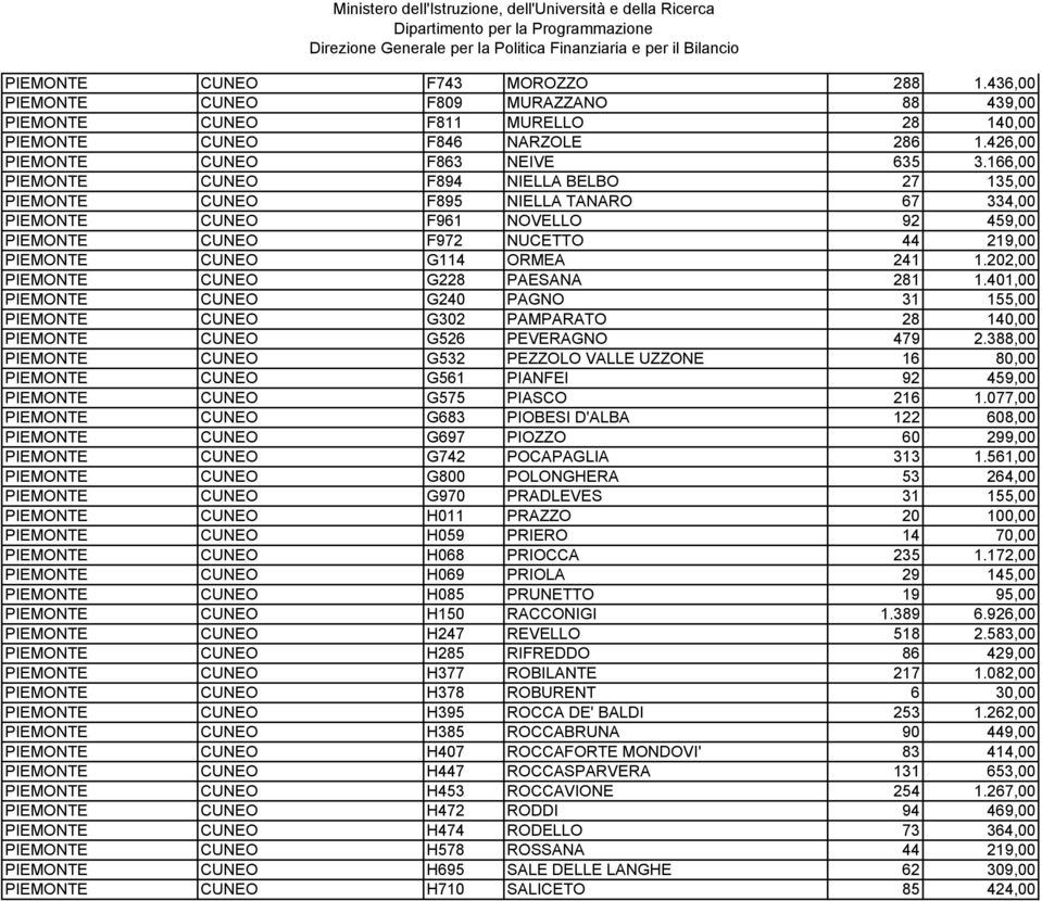 1.202,00 PIEMONTE CUNEO G228 PAESANA 281 1.401,00 PIEMONTE CUNEO G240 PAGNO 31 155,00 PIEMONTE CUNEO G302 PAMPARATO 28 140,00 PIEMONTE CUNEO G526 PEVERAGNO 479 2.