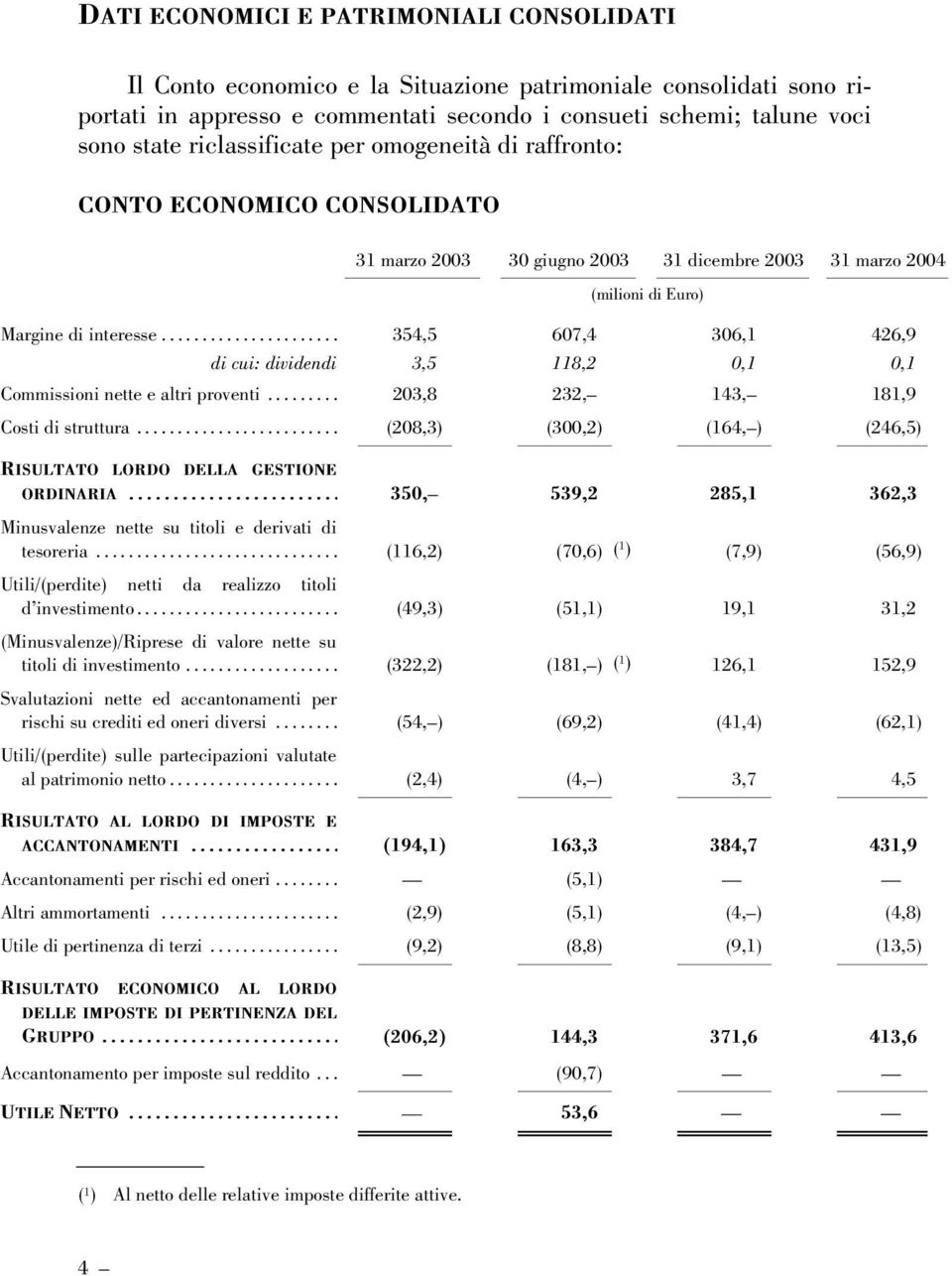 .. 354,5 607,4 306,1 426,9 di cui: dividendi 3,5 118,2 0,1 0,1 Commissioni nette e altri proventi... 203,8 232, 143, 181,9 Costi di struttura.