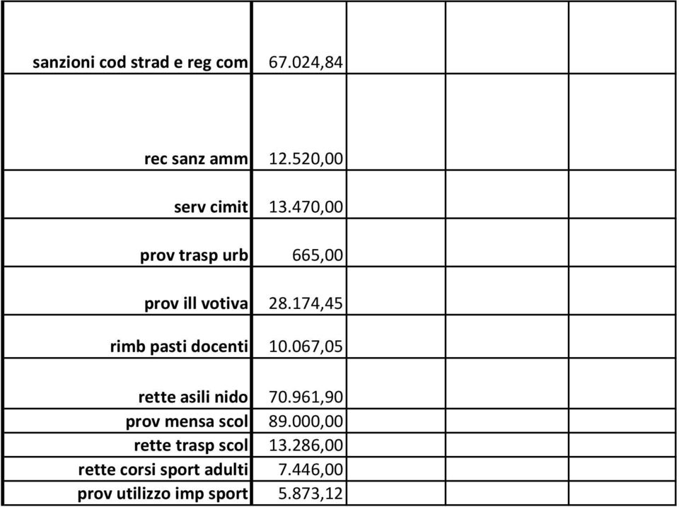 067,05 rette asili nido 70.961,90 prov mensa scol 89.