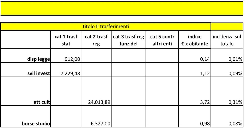 incidenza sul totale disp legge 912,00 0,14 0,01% svil invest 7.
