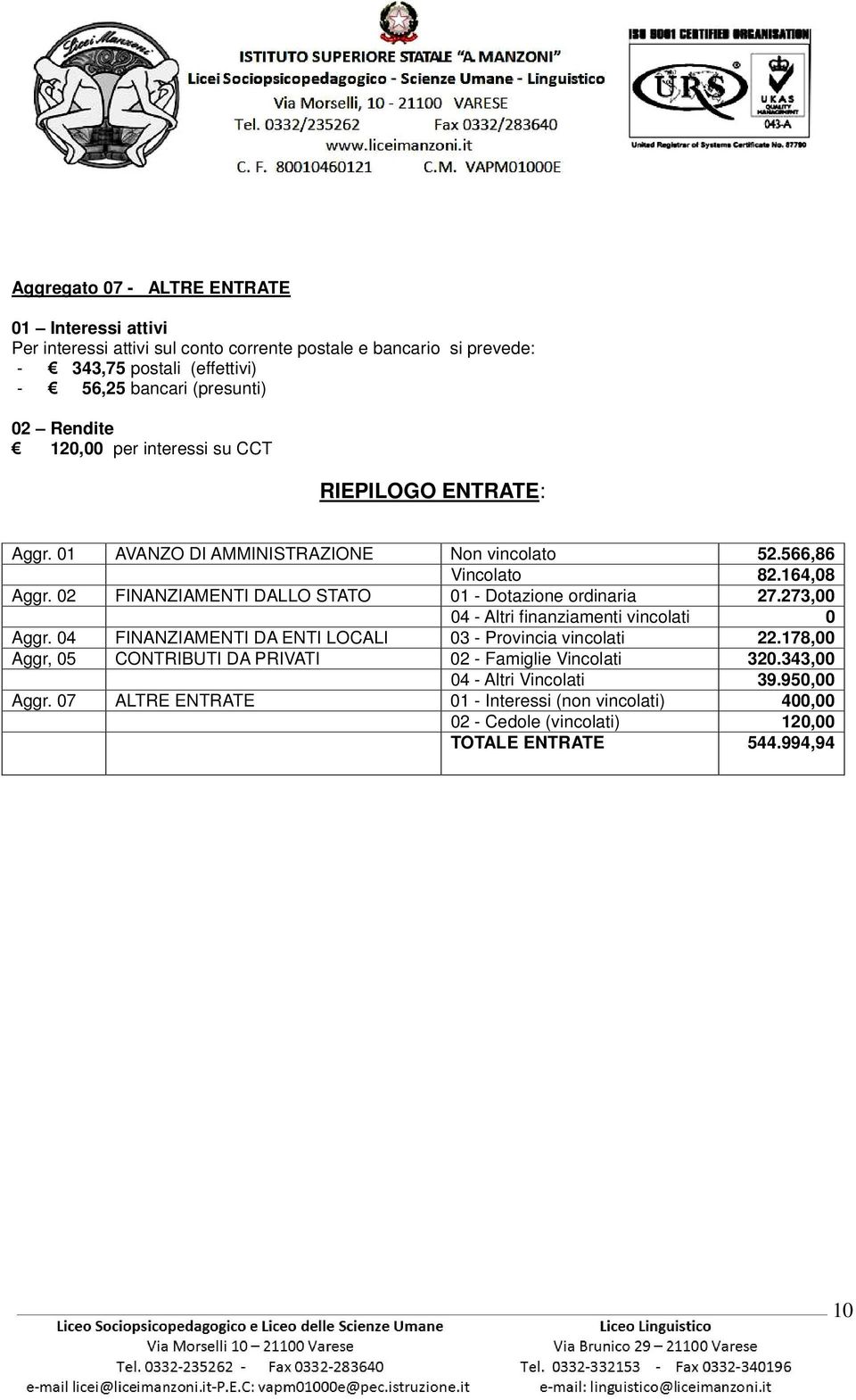 02 FINANZIAMENTI DALLO STATO 01 - Dotazione ordinaria 27.273,00 04 - Altri finanziamenti vincolati 0 Aggr. 04 FINANZIAMENTI DA ENTI LOCALI 03 - Provincia vincolati 22.