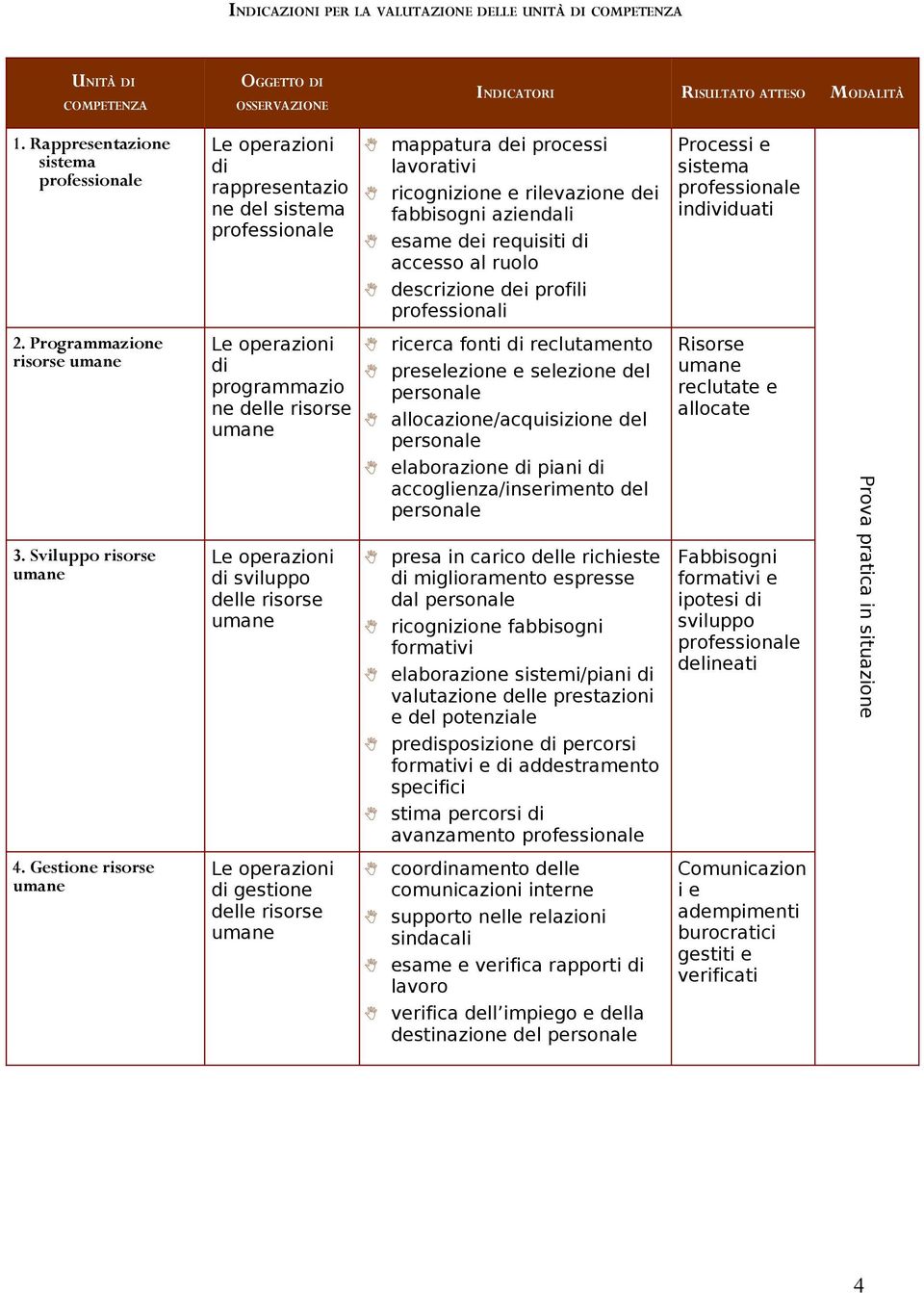 sistema individuati descrizione dei profili professionali 2.