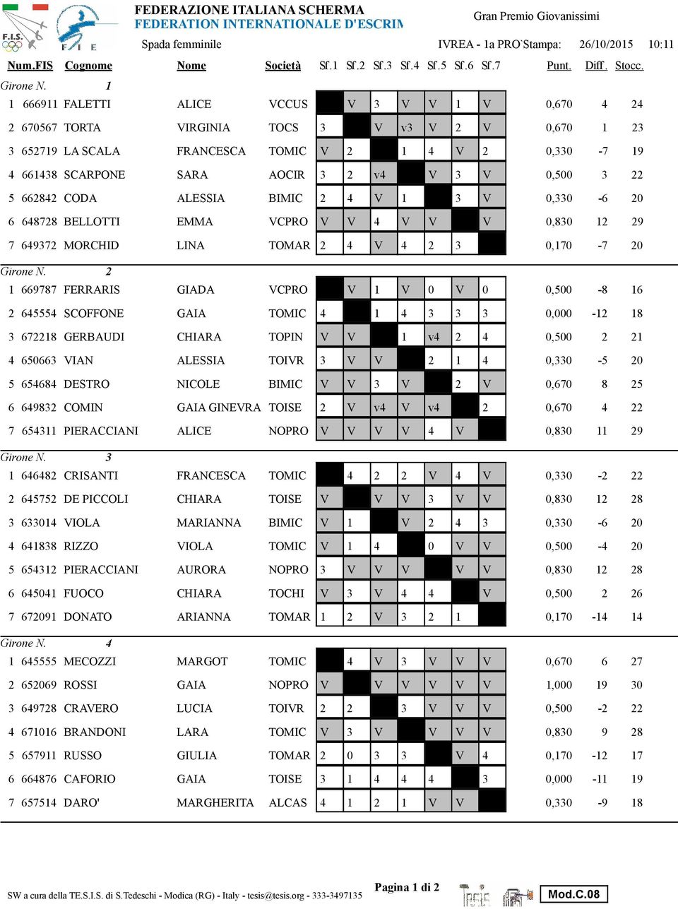 22 5 662842 CODA ALESSIA BIMIC 2 4 V 1 3 V,33-6 2 6 648728 BELLOTTI EMMA VCPRO V V 4 V V V,83 12 29 7 649372 MORCHID LINA TOMAR 2 4 V 4 2 3,17-7 2 2 1 669787 FERRARIS GIADA VCPRO V 1 V V,5-8 16 2