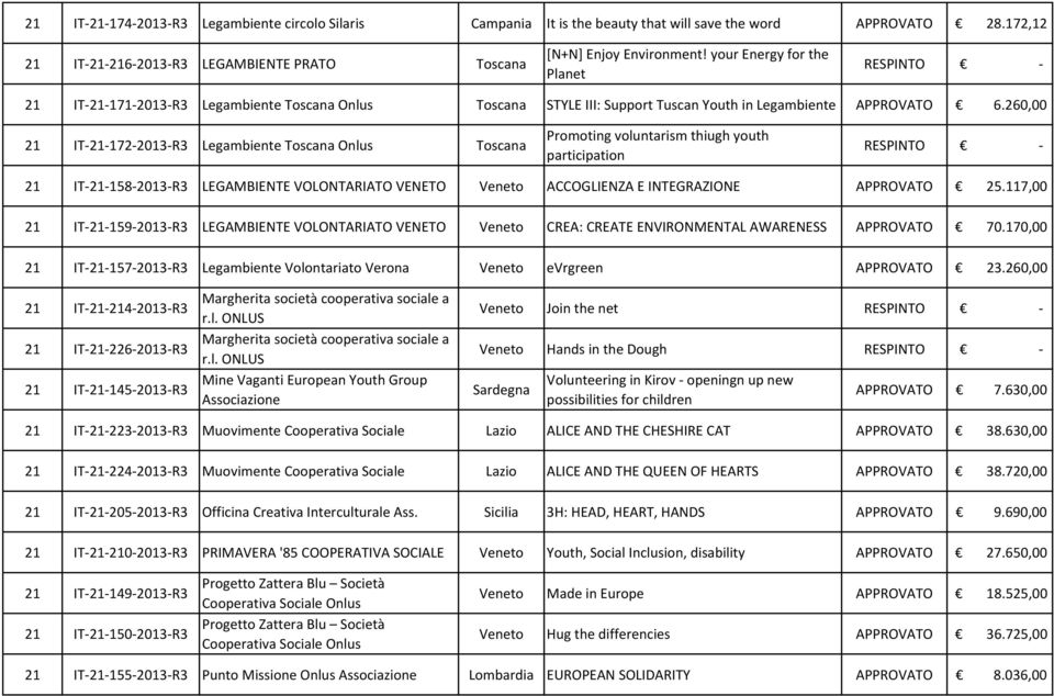 260,00 21 IT-21-172-2013-R3 Legambiente Toscana Onlus Toscana Promoting voluntarism thiugh youth participation 21 IT-21-158-2013-R3 LEGAMBIENTE VOLONTARIATO VENETO Veneto ACCOGLIENZA E INTEGRAZIONE