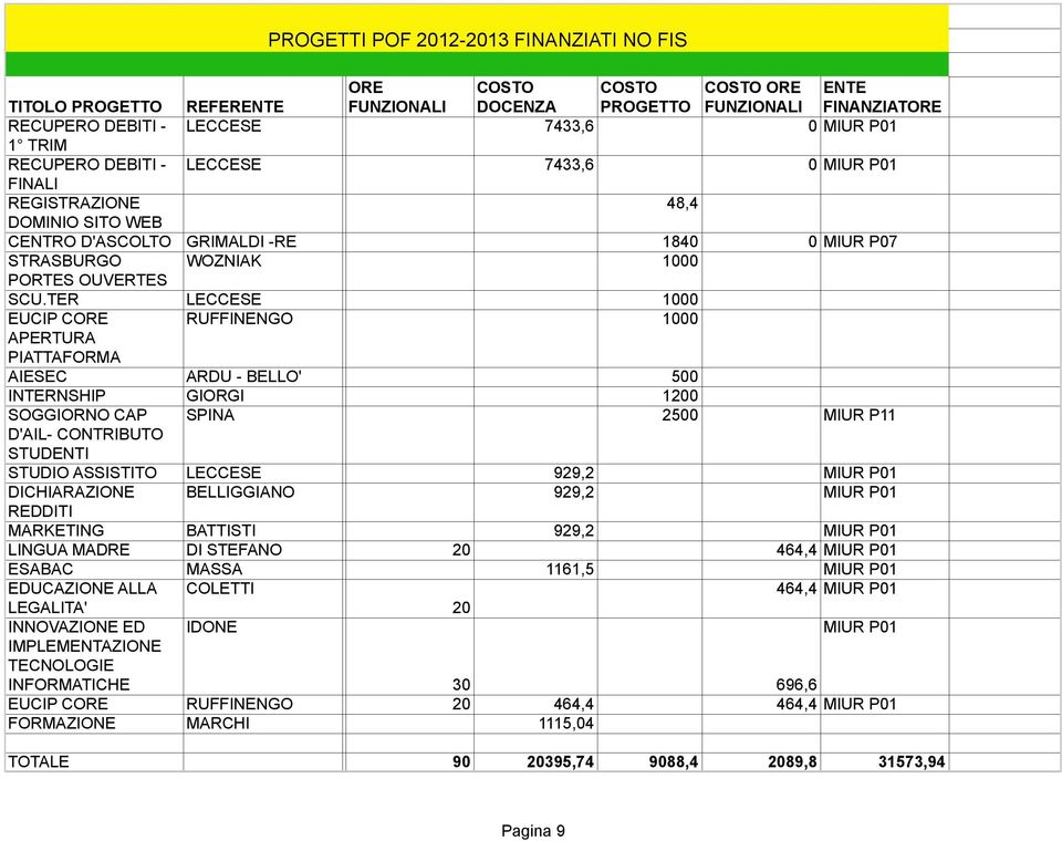 TER ECCESE 1000 EUCIP CRE RUFFINENG 1000 PERTUR PITTFRM IESEC RDU - BE' 500 INTERNSHIP GIRGI 1200 SGGIRN CP SPIN 2500 MIUR P11 D'I- CNTRIBUT STUDENTI STUDI SSISTIT ECCESE 929,2 MIUR P01 DICHIRZINE