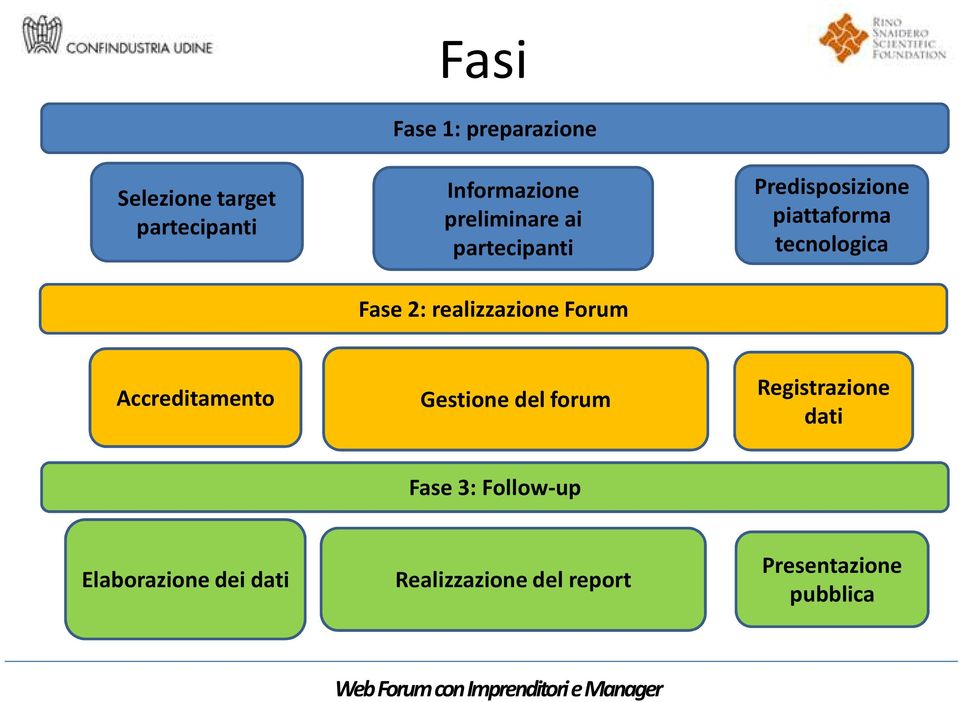 piattaforma tecnologica Accreditamento Gestione del forum Registrazione dati