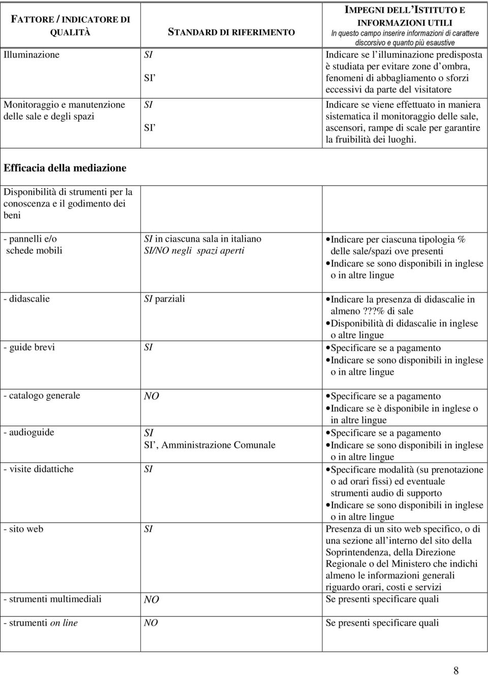 Efficacia della mediazione Disponibilità di strumenti per la conoscenza e il godimento dei beni - pannelli e/o schede mobili in ciascuna sala in italiano / negli spazi aperti Indicare per ciascuna