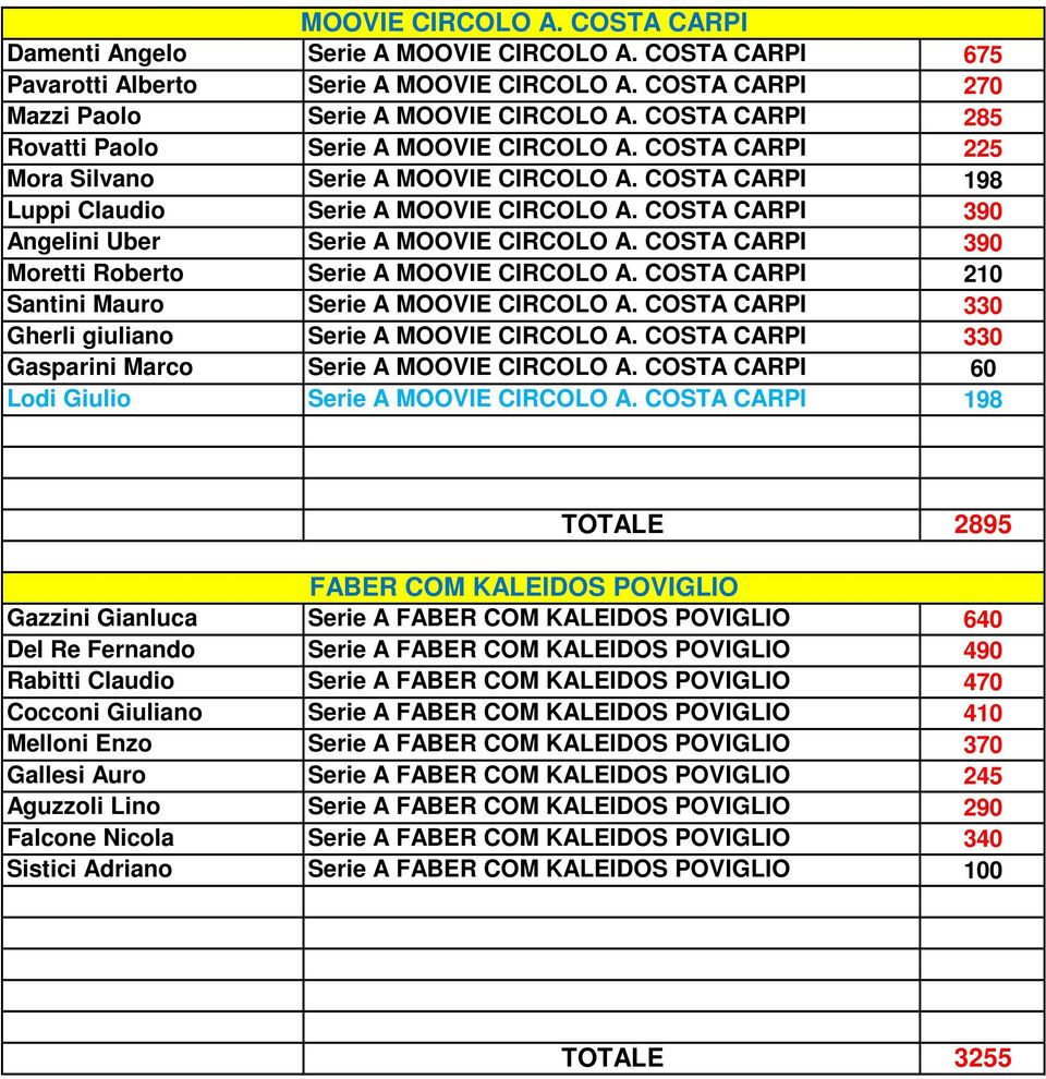 COSTA CARPI 390 Angelini Uber Serie A MOOVIE CIRCOLO A. COSTA CARPI 390 Moretti Roberto Serie A MOOVIE CIRCOLO A. COSTA CARPI 210 Santini Mauro Serie A MOOVIE CIRCOLO A.