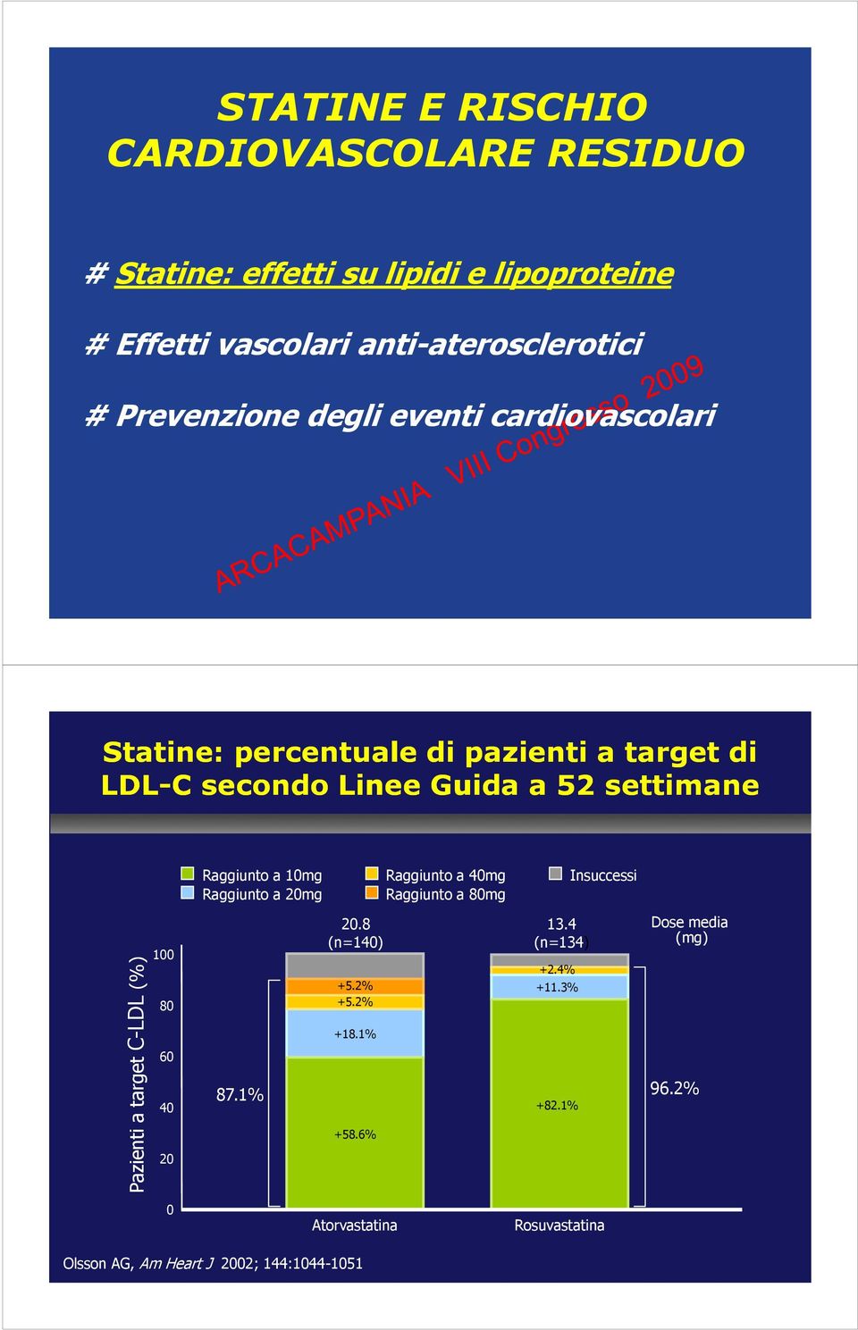 Raggiunto a 1mg Raggiunto a 2mg Raggiunto a 4mg Raggiunto a 8mg Insuccessi Pazienti a target C-LDL (%) 1 8 6 4 2 87.1% 2.8 (n=14) +5.