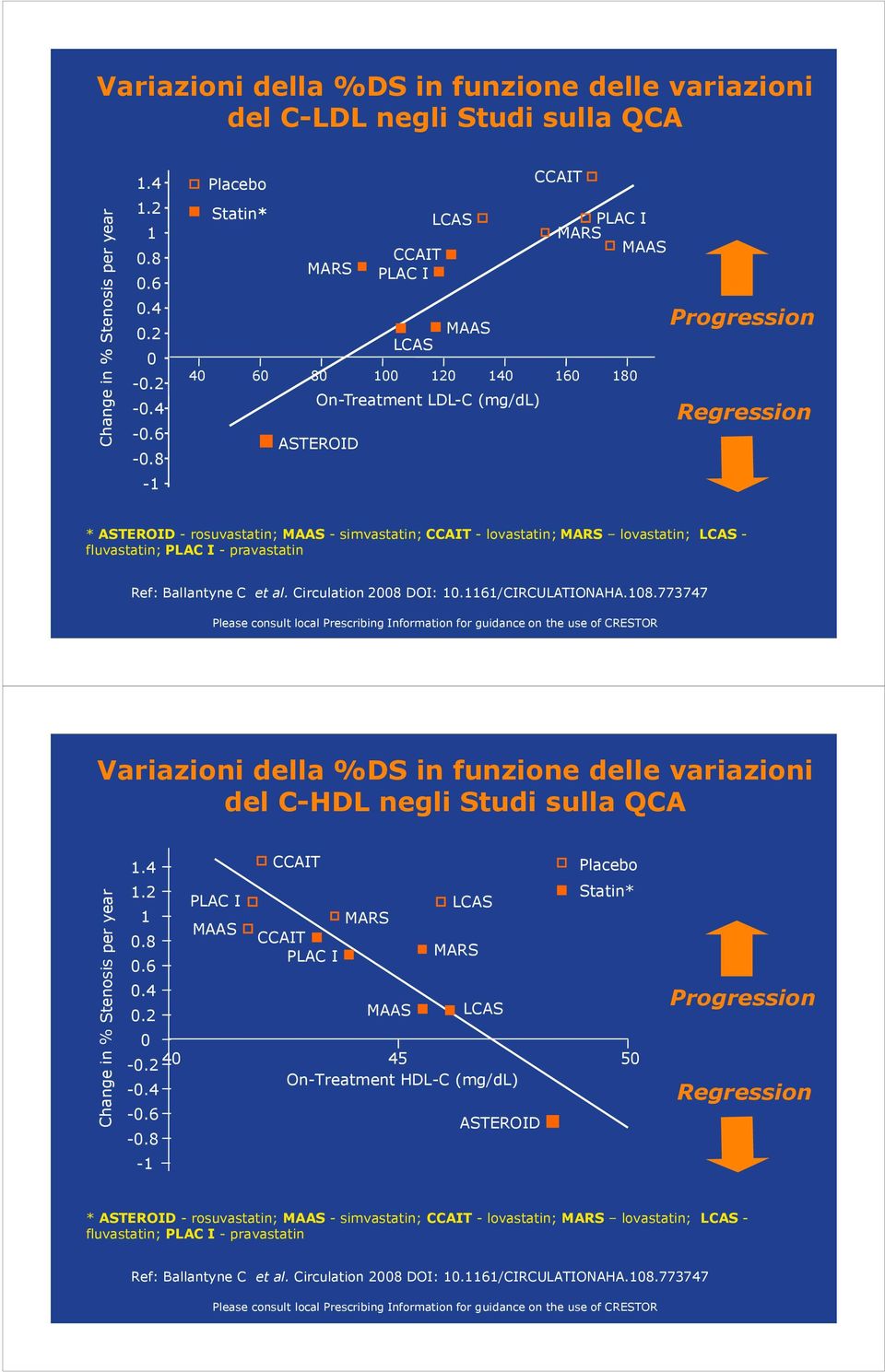 - lovastatin; MARS lovastatin; LCAS - fluvastatin; PLAC I - pravastatin Ref: Ballantyne C et al. Circulation 28 DOI: 1.1161/CIRCULATIONAHA.18.