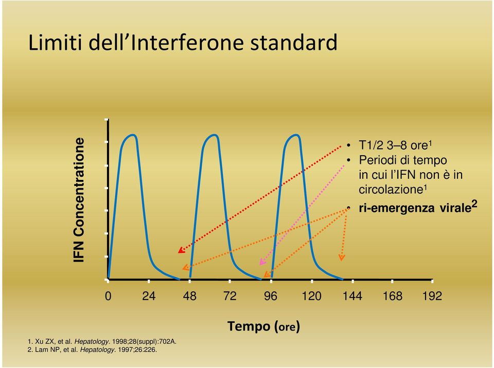 virale 2 0 24 48 72 96 120 144 168 192 1. Xu ZX, et al. Hepatology.